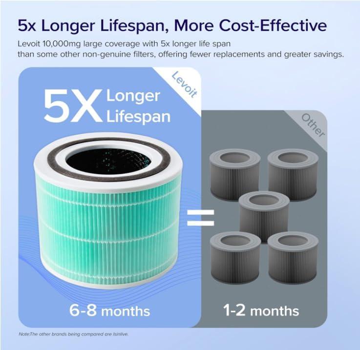 imageLEVOIT Core 300P Replacement Filter for Air Purifier Smoke Remover Genuine Core300SP Filters Supports HEPA Sleep Mode HighEfficiency Activated Carbon Core 300RFSR 1 Pack BlueToxin Absorber Filter
