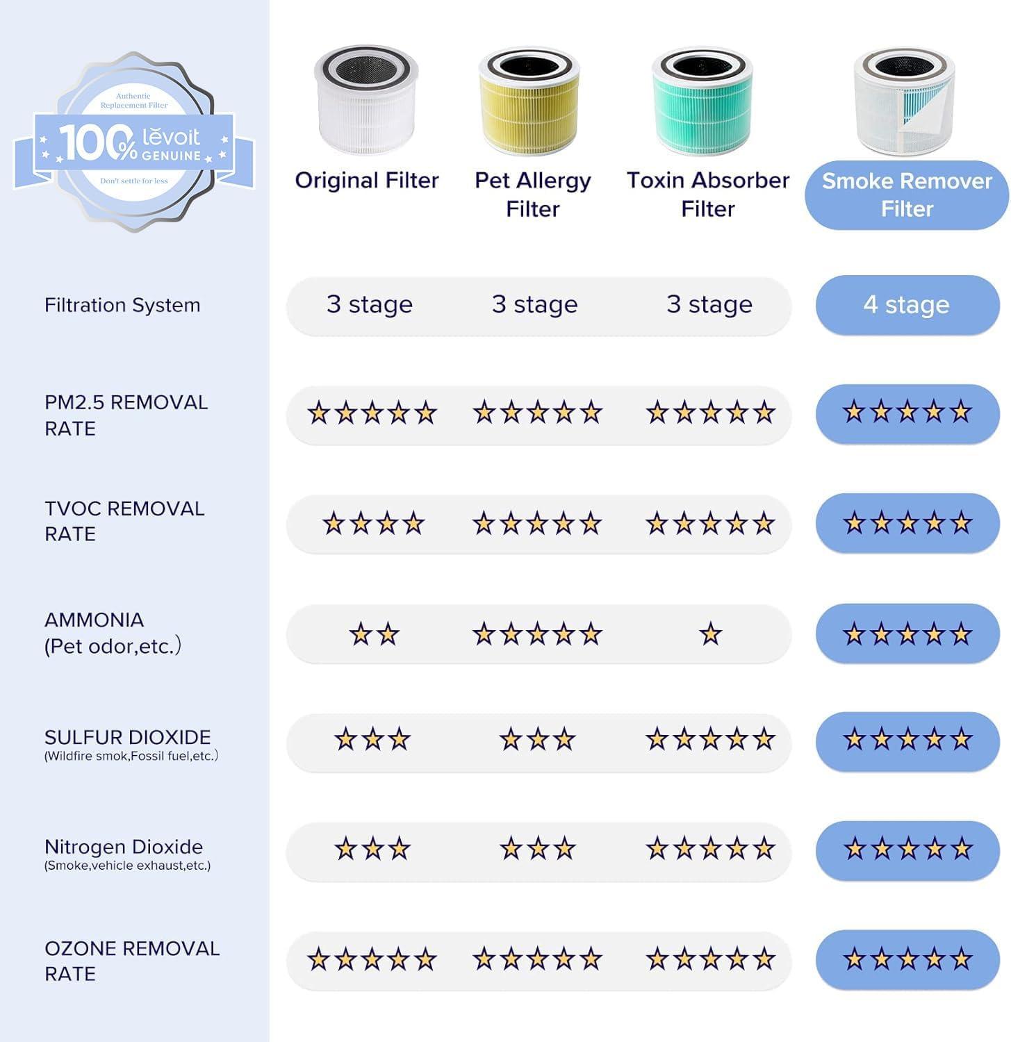 imageLEVOIT Core 300P Replacement Filter for Air Purifier Smoke Remover Genuine Core300SP Filters Supports HEPA Sleep Mode HighEfficiency Activated Carbon Core 300RFSR 1 Pack BlueSmoke Remover Filter