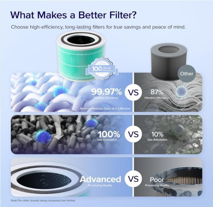 imageLEVOIT Core 300P Replacement Filter for Air Purifier Smoke Remover Genuine Core300SP Filters Supports HEPA Sleep Mode HighEfficiency Activated Carbon Core 300RFSR 1 Pack BlueToxin Absorber Filter
