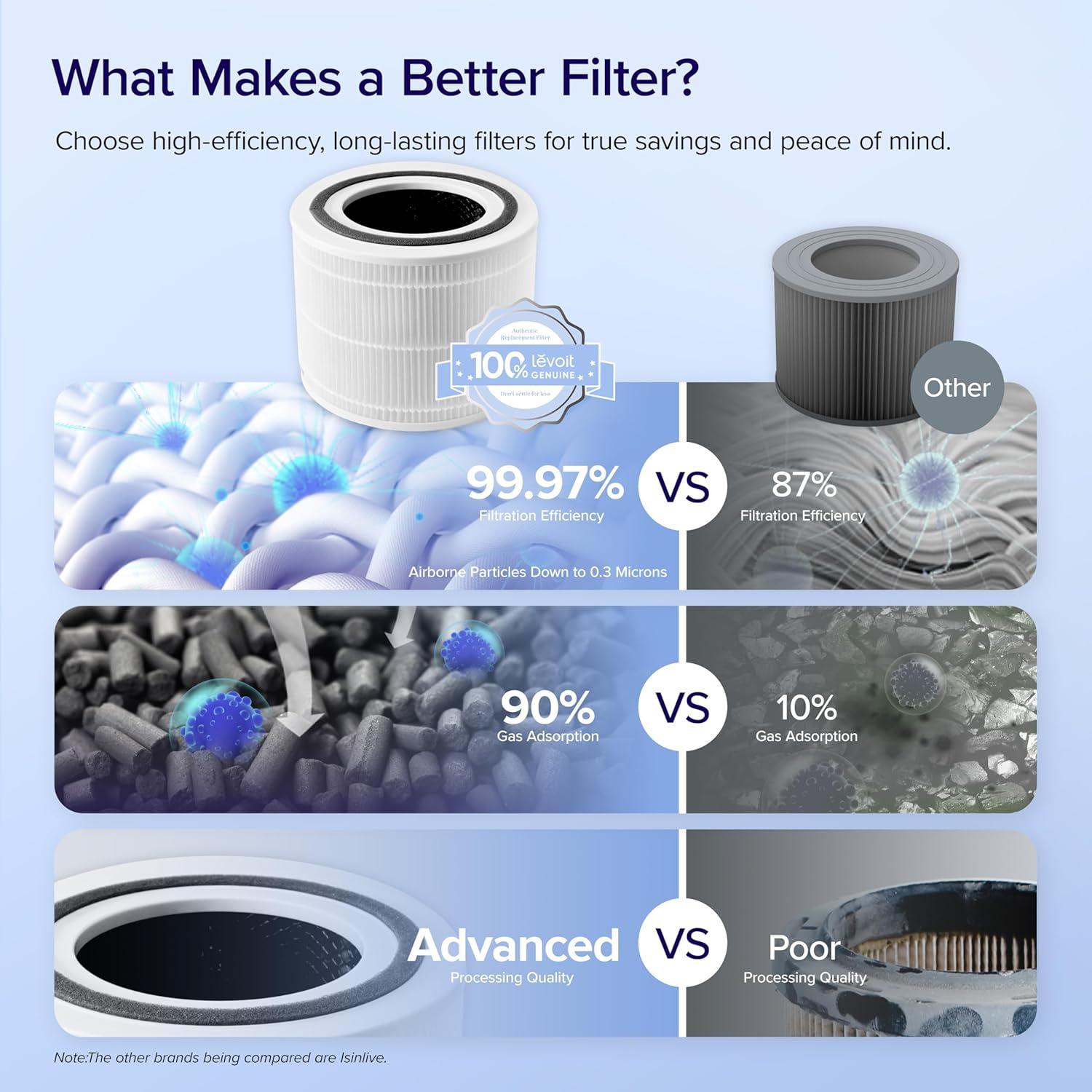 imageLEVOIT Genuine Core 300P Replacement Filter Core 300RF Air Purifier Core300S Filters Supports HEPA Sleep Mode HighEfficiency Activated Carbon for Removal of Smoke Odor Allergens Pollen1 Pack76 x 76 x 58